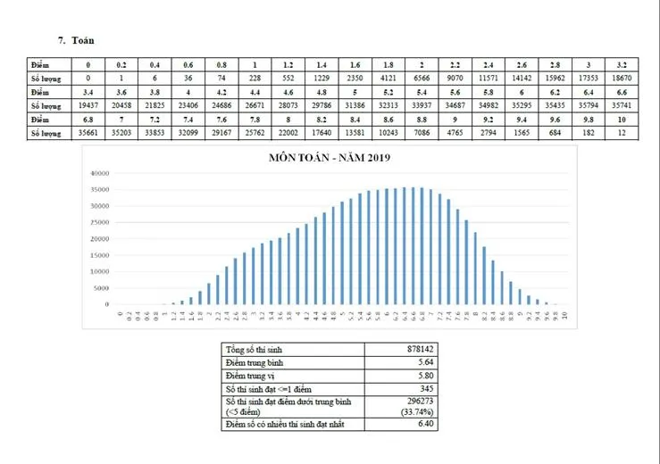 Phổ điểm thi THPT quốc gia năm 2019 của Bộ GD-ĐT công bố