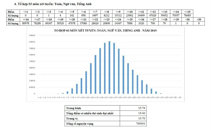 Công bố phổ điểm tổ hợp xét tuyển đại học, cao đẳng năm 2019  