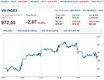 Thị trường chứng khoán 15/7/2019: Dòng tiền đổ mạnh vào nhóm KCN, VN-Index giảm nhẹ