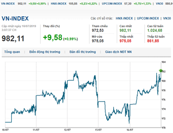 Thị trường chứng khoán 16/7/2019: VN-Index bật tăng