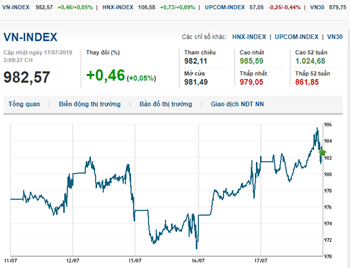 Thị trường chứng khoán 17/7/2019: Nhóm chứng khoán khởi sắc, VN-Index tiếp tục tăng
