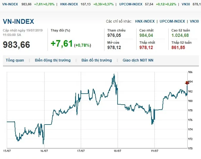 Thị trường chứng khoán 19/7/2019: VN-Index tăng gần 8 điểm nhờ cổ phiếu ngân hàng