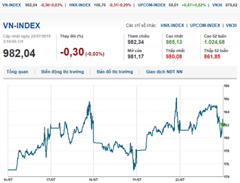 Thị trường chứng khoán 22/7/2019: Đầu tuần khởi sắc