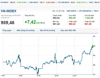 Thị trường chứng khoán 23/7/2019: VN-Index bật tăng