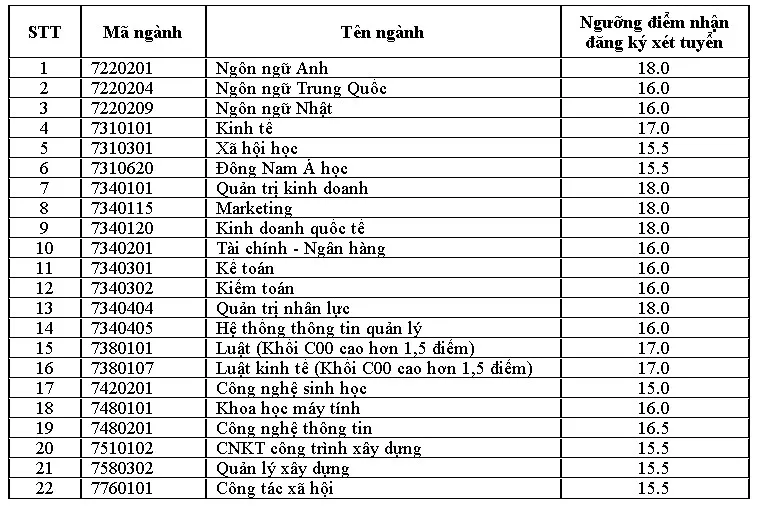 Trường Đại học Mở TPHCM, Học viện An ninh công bố điểm sàn xét tuyển 