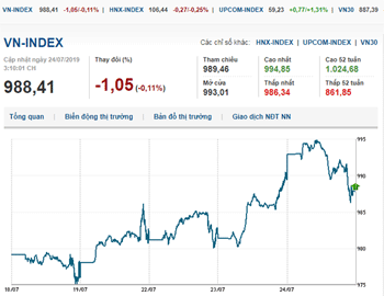 Thị trường chứng khoán 24/7/2019: VN-Index quay đầu giảm nhẹ sau bứt phá