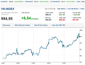 Thị trường chứng khoán 25/7/2019: VN-Index vượt mốc 990 điểm