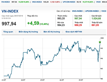 Thị trường chứng khoán 29/7/2019: Thị trường thận trọng, VN-Index gặp khó