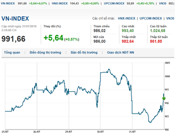Thị trường chứng khoán 31/7/2019: VN-Index tăng nhẹ