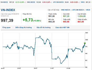 Thị trường chứng khoán 1/8/2019: VN-Index tăng điểm sau thông tin hạ lãi suất của Fed