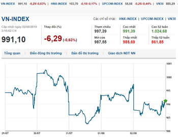 Thị trường chứng khoán 2/8/2019: VN-Index giữ được mốc 990 điểm trong phiên cuối tuần