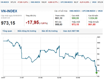 Thị trường chứng khoán 5/8/2019: Đầu tuần, VN-Index giảm sâu