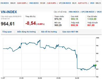 Thị trường chứng khoán 6/8/2019: VN-Index thu hẹp đà giảm sâu nhờ các Bluechips