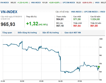 Thị trường chứng khoán 7/8/2019: VN-Index tăng điểm nhờ lực kéo từ Bluechips