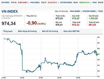 Thị trường chứng khoán 9/8/2019: Áp lực bán tăng mạnh, VN-Index quay đầu giảm