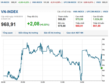 Thị trường chứng khoán 14/8/2019: VN-Index nhuộm xanh nhưng mất mốc 970 điểm