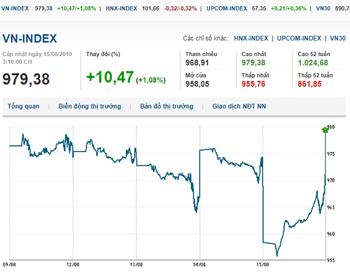Thị trường chứng khoán 15/8/2019: VN-Index thu hẹp đà giảm nhờ Bluechips