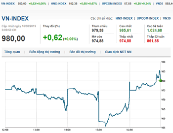 Thị trường chứng khoán 16/8/2019: VN-Index vượt mốc tâm lý 980 điểm