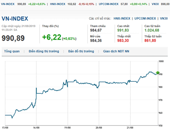 Thị trường chứng khoán 21/8/2019: VN-Index vượt mốc 990 điểm