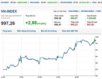 Thị trường chứng khoán 22/8/2019: VN-Index duy trì sắc xanh