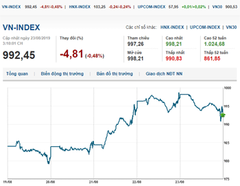 Thị trường chứng khoán 23/8/2019: Bluechips điều chỉnh, VN-Index quay đầu giảm