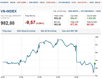Thị trường chứng khoán 26/8/2019: VN-Index giảm mạnh đầu tuần