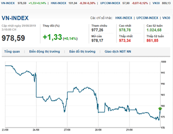 Thị trường chứng khoán 29/8/2019: Thiếu cổ phiếu dẫn dắt, VN-Index giảm nhẹ