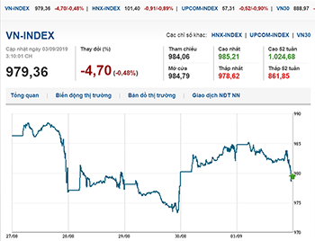 Thị trường chứng khoán 3/9/2019: Sau kỳ nghỉ lễ, VN-Index giảm điểm với thanh khoản thấp