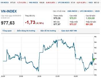 Thị trường chứng khoán 4/9/2019: Nhóm KCN, Viettel chốt lời, VN-Index tiếp tục giảm
