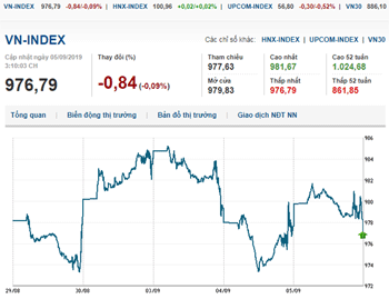 Thị trường chứng khoán 5/9/2019: VN-Index trở lại đà tăng sau 2 phiên điều chỉnh liên tiếp