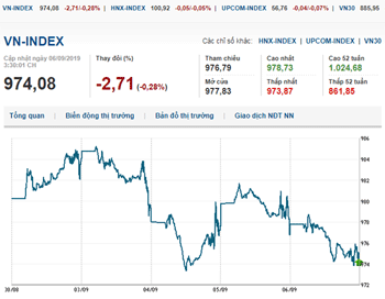 Thị trường chứng khoán 6/9/2019: VN-Index giảm điểm với thanh khoản cạn kiệt