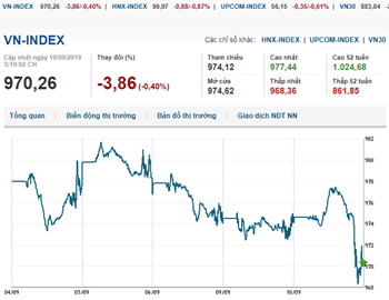 Thị trường chứng khoán 10/9/2019: Dầu khí giảm sâu, VN-Index lình xình quanh mốc 970 điểm