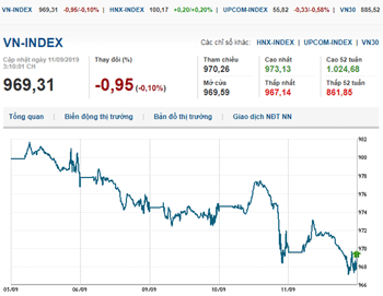 Thị trường chứng khoán 11/9/2019: VN-Index rơi khỏi mốc 970 điểm