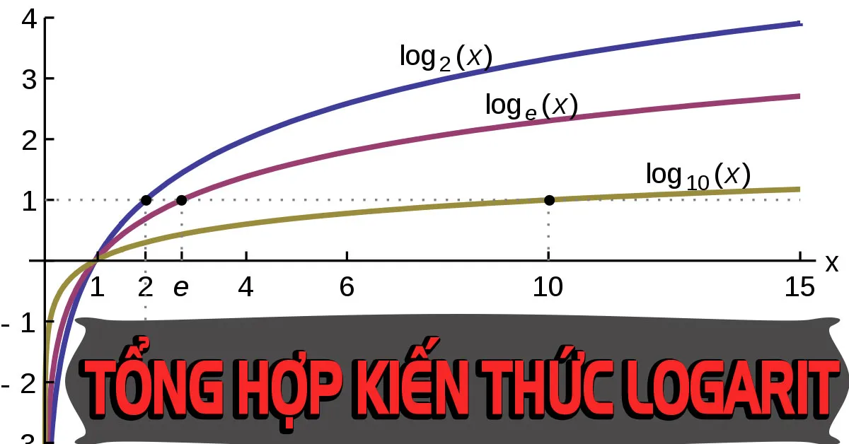 Tổng hợp kiến thức về Logarit và cách giải toán Logarit