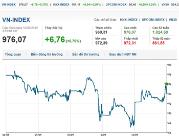 Thị trường chứng khoán 12/9/2019: VN-Index vượt mốc 970 điểm
