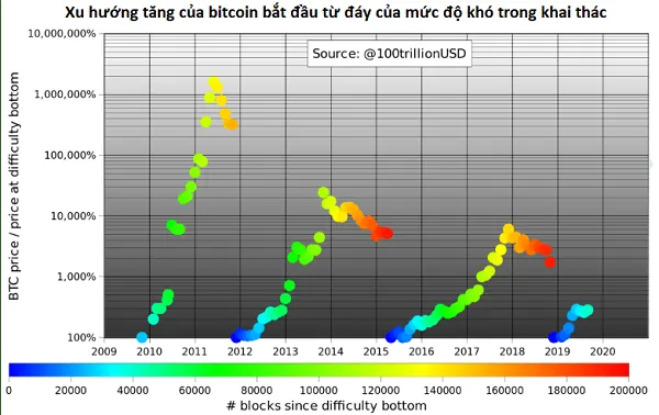 Cập nhật giá Bitcoin hôm nay 12/9/2019: Giá tăng, có thể chạm tới mốc 31.000 USD?