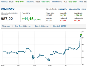 Thị trường chứng khoán 13/9/2019: VN-Index bứt phá ngoạn mục