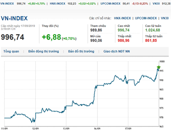Thị trường chứng khoán 17/9/2019: VN-Index tăng gần 7 điểm