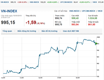 Thị trường chứng khoán 18/9/2019: Áp lực bán tăng, VN-Index đảo chiều giảm điểm