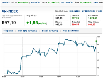 Thị trường chứng khoán 19/9/2019: VN-Index tiếp đà giảm điểm