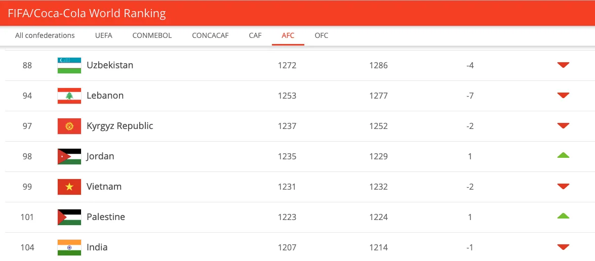 Bảng xếp hạng FIFA tháng 9/2019: Việt Nam tụt 2 bậc nhưng vẫn là đội bóng số 1 ĐNÁ
