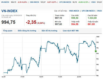 Thị trường chứng khoán 20/9/2019: VN-Index gặp khó mốc 1.000 điểm