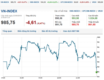 Thị trường chứng khoán 23/9/2019: Ngân hàng, Bluechips bị bán mạnh, VN-Index giảm điểm đầu tuần