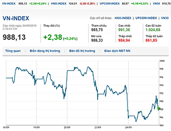 Thị trường chứng khoán 24/9/2019: VN-Index chạm mốc 990 điểm