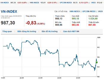 Thị trường chứng khoán 25/9/2019: VN-Index quay đầu giảm điểm