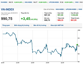 Thị trường chứng khoán 26/9/2019: VN-Index gặp khó ngưỡng 990 điểm