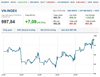 Thị trường chứng khoán 27/9/2019: Cuối tuần, VN-Index tiếp đà tăng