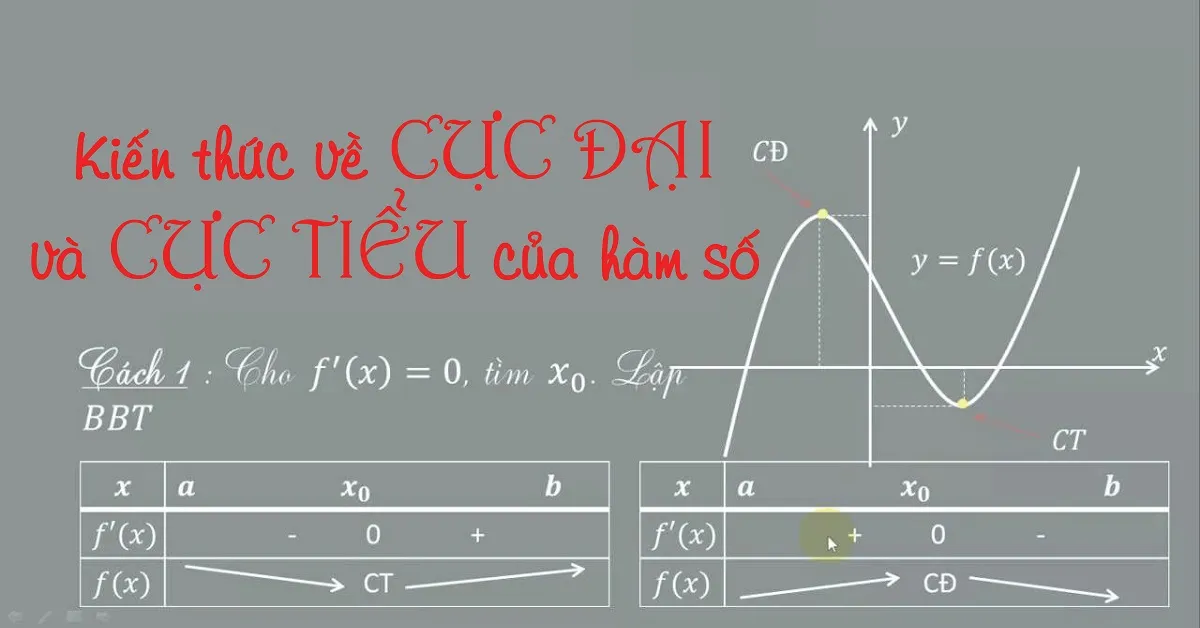 Kiến thức quan trọng về cực đại và cực tiểu của hàm số