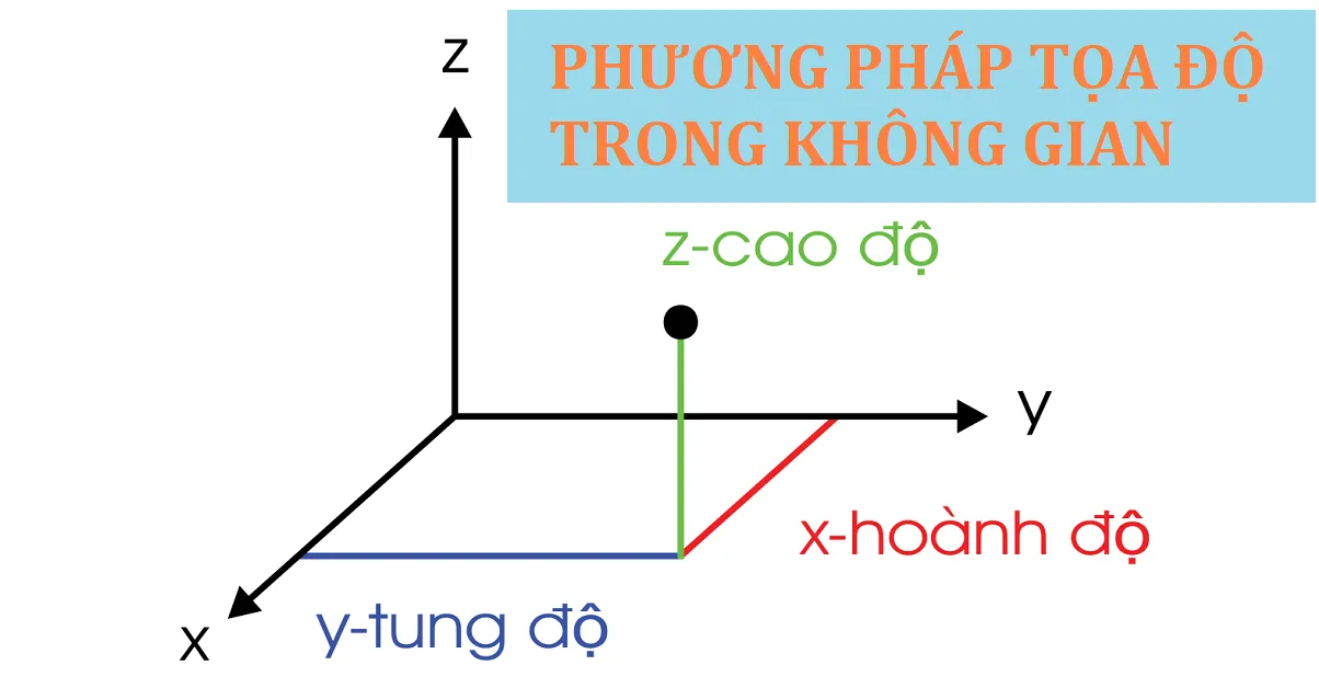 Phương pháp tọa độ trong không gian và những công thức quan trọng