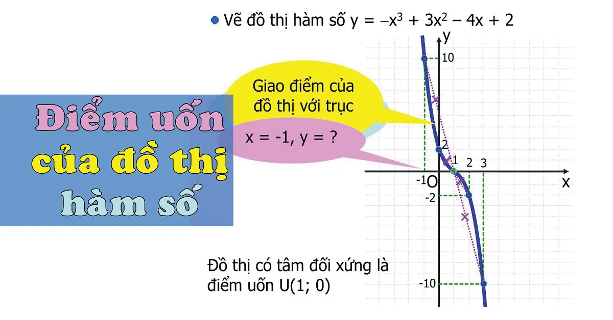 Cách tìm điểm uốn đồ thị hàm số
